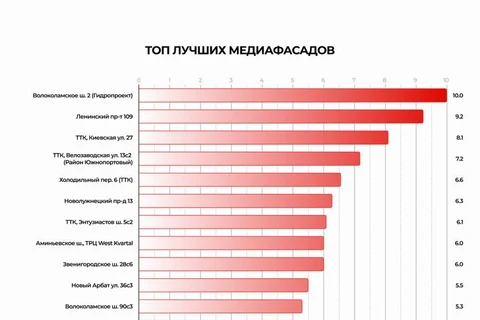 🤓Чуть не пропустили. Медиаинстинкт сделал рейтинг медиафасадов столицы. Это вполне себе событие