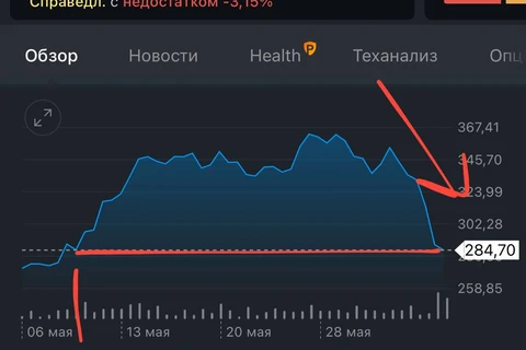 🤓Поссорился с Президентом и у одной из твоих компаний несильно упали акции. Ой! Буквально откатились до значений начала месяца