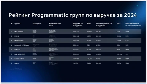 🤓Готов рейтинг Programmatic групп по выручке за 2024 год. Лидер - МТС AdTech, в тройку входят Hybrid и ГК Mediadesk. Замыкают - Билайн, Ростелеком и Авито