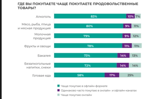 🤓Перелистываем отчет Б1. 🤔Оффлайн в ритейле по-прежнему рулит, а онлайн почти не растет2