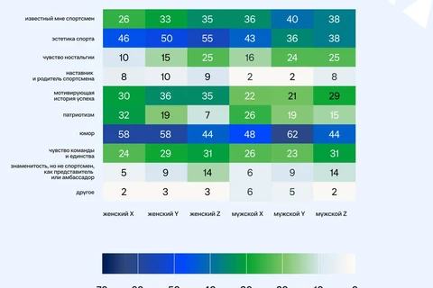 🤓А вот по-настоящему интересная тема для исследования. Как брендам встраиваться в спортивный контекст, или что важно современным болельщикам?2