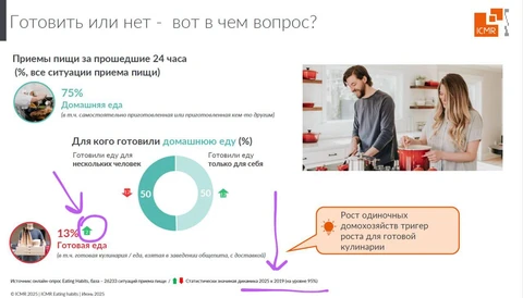 🤔Смотрите что заметили в иззледовании ICMR (они же GFK).  Несмотря на шум вокруг категории готовой еды, в реальности потребитель не спешит менять свои предпочтения
