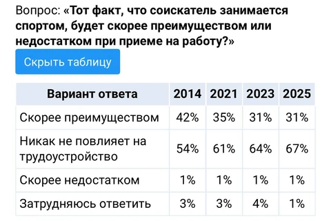 🤓Корпоративный спорт умирает. Очень показательный опрос Суперджоба, отражающий всеобщий спад интереса населения к оголтелому ЗОЖу и спортивной повестке