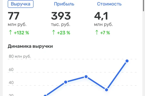 😂Позавчера отраслевые СМИ писали о том что Реалвеб «заключил стратегическое партнерство» со своим же бывшим агентством, с оборотом 46 млн, прибылью 844 тыс и 13 сотрудниками в штате