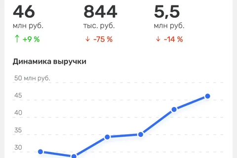 😂Позавчера отраслевые СМИ писали о том что Реалвеб «заключил стратегическое партнерство» со своим же бывшим агентством, с оборотом 46 млн, прибылью 844 тыс и 13 сотрудниками в штате2