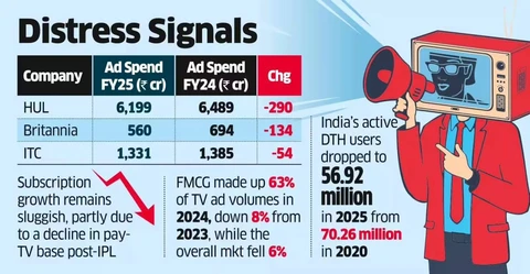 🤓Открытка НРА из Индии, где телевизионная индустрия столкнулась с тотальным падением рекламных доходов из-за снижения потребительского спроса, уменьшением расходов рекламодателей и отказа подписчиков от платного ТВ