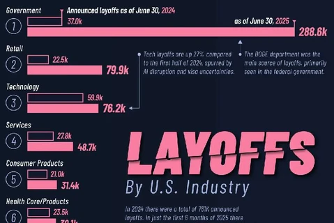 🤔В США за первую половину 2025 года было уволено 761 000 человек, при этом розничная торговля и технологии оказались в числе наиболее пострадавших секторов