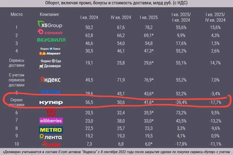🤔Если мы правильно понимаем, несмотря на активные вливания в продвижение, Купер стремительно падает в оборотах к прошлому году