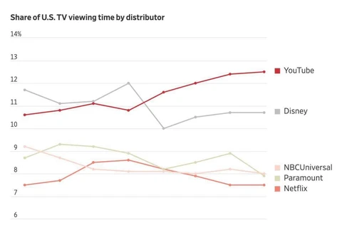 🤓История о том, как Ютьюб стал главным телевидением США, победив кабельные сети и стриминг-гигантов