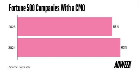 🤓В США средний срок пребывания директоров по маркетингу в компаниях Fortune 500 сократился с 4,1 года в 2024 до 3,9 года в 2025 году из-за экономической неопределённости и изменения требований к должности2