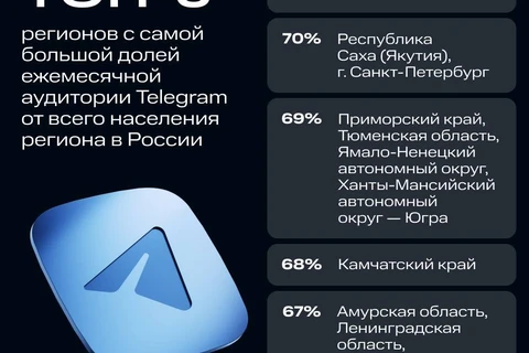 😎 Telegram официально стал первым мессенджером в России с охватом 100 млн+ пользователей. Да-да, сто миллионов реальных людей, а не боты из чатов «куплю гараж»