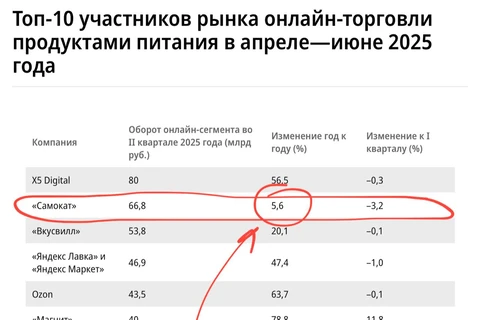🤔Кстати, а почему падают объемы продаж Самоката? У них динамика год к году на уровне официальной инфляции и существенно ниже инфляции на полках