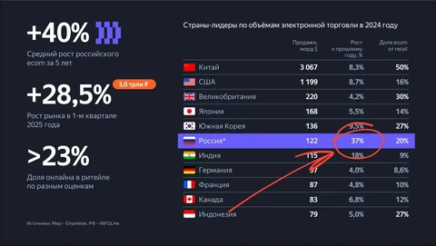 🤔Любопытные выводы из свежей презы Бурмистрова про онлайн и офлайн торговлю