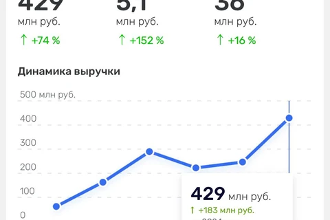 🤓Забавно. ФНС требует признать Setters банкротом. Объем претензий по налоговым отчислениям: 21 миллион, согласно данным Rusprofil