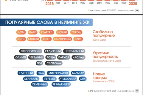 🤓Отраслевой портал про стройку принес нам радостную весть в своем клюве. Число названий ЖК на латинице начало снижаться