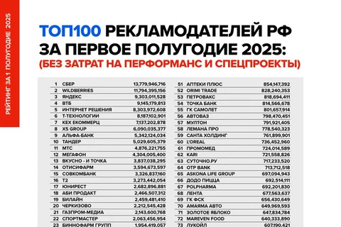 🤓Бюджеты ТОП100 клиентов РФ за первое полугодие 2025 года.