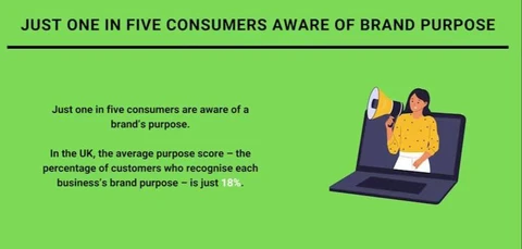 🤓Новое исследование Института Эренберга-Басса показало, что лишь каждый пятый потребитель может правильно сформулировать миссию активно рекламируемых брендов