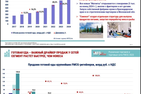 🤓Срез по готовой еде от Infoline. Что видим?