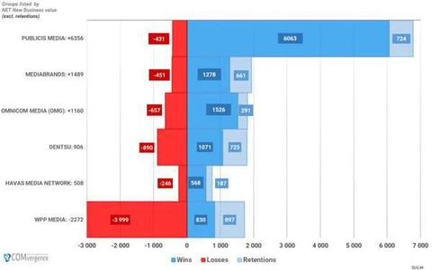🤓Согласно анализу COMvergence, в первой половине года Publicis Media уверенно заняла первое место среди мировых медиаагентств, заключив новые контракты на $6,34 млрд по всему миру