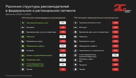 🤓А вот глядите как нырнуло радио в этом году. Обратите внимание, до этого этот гибнущий, но живучий формат демонстрировал хоть какой-то рост (ниже цифр инфляции)