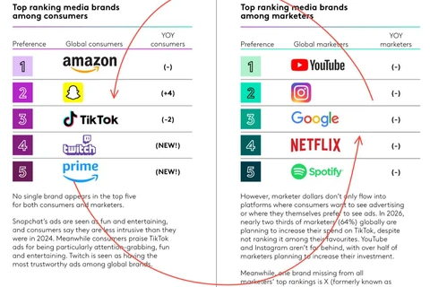 🤓Мы уже не раз говорили о том, что маркетологи живут в каком-то своем отдельном уютном мирке основанном на личных впечатлениях от наблюдаемой реальности