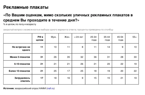 🤔Конечно, россияне не считают число рекламных плакатов на улицах, и не могут сказать меньше или больше 10 бордов встречают за день…