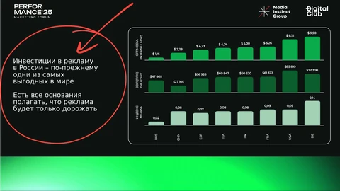 😍Этот великолепный слайд от Медиа Инстинкта как бы кричит «Стань успешным инвестором в рекламу! Купи сегодня — продай завтра. Доходность 200%»