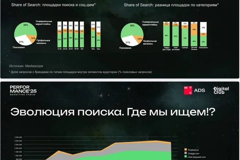 🤓Пару дней мы выкладывали скрин анонса исследования «Помогите Даше с Башмачком найти в каком месте растет поиск у Яндекса», а сегодня МТС ads сочинил 4 слайда, которые добивают гвозь в гроб традиционного поиска