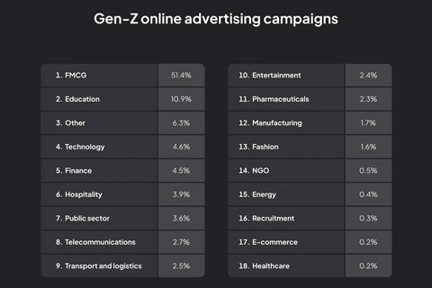 🤔Кто разгоняет гонку Зедов? Исследование Eskimi про анализировало 81 000+ рекламных кампаний в 184 странах за период август 2022 — август 2025 гг