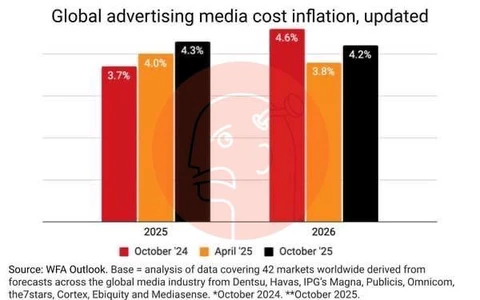 🤔Согласно данным Всемирной федерации рекламодателей (WFA), в 2025 году мировая инфляция затрат на рекламу ускорится до 4,3%, что на 0,6% выше прошлогоднего прогноза