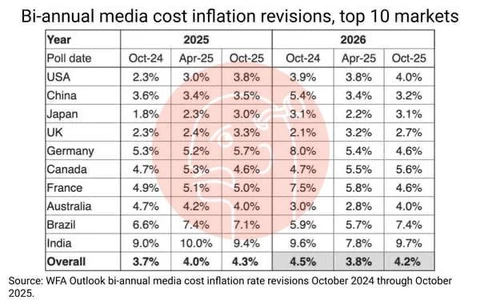 🤔Согласно данным Всемирной федерации рекламодателей (WFA), в 2025 году мировая инфляция затрат на рекламу ускорится до 4,3%, что на 0,6% выше прошлогоднего прогноза