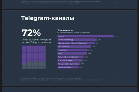 🤓Глядите как забавно. Медиаскоп сделал подробный анализ Телеграма и показывает его на НРФ