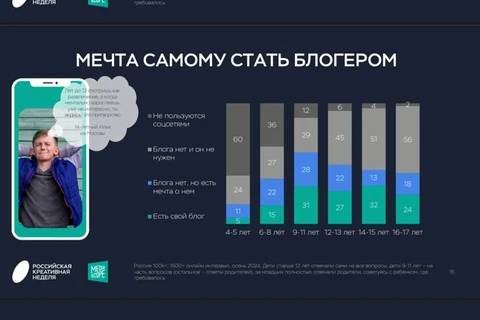🤓А вот какой любопытный слайд Медиаскопа про желание детей стать блогерами