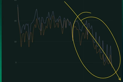 🧐Обратите внимание. Последние полгода продовольственный рынок (а с ним и продовольственный ритейл) живет в зоне «рост в деньгах ниже инфляции»