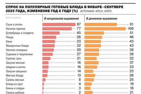 🤓Эта картинка иллюстрирует тот факт, что донорами бума готовой еды  явления становятся одновременно: рестораны, фастфуд и домашняя еда