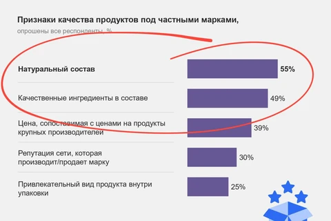 🤓Скромно обращаем внимание, что два первых (и самых важных аспекта по мнению респондентов Nielsen) в оценке СТМов — потребитель просто не может контролировать