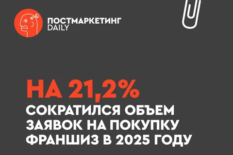 🤓В январе—декабре 2025 года число заявок на франшизы снизилось на 21,2% год к году, подсчитали аналитики Businessmens.ru