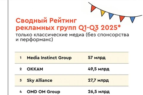 🤓Сводный Рейтинг рекламных групп Q1-Q3 2025, вся Россия