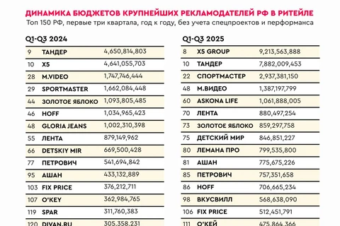🤓Сделали отраслевую аналитику динамики рекламных затрат в традиционном ритейле