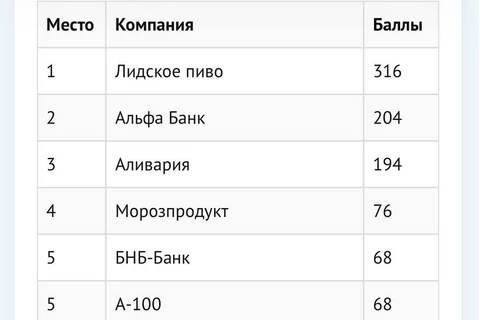 🤔Между тем, в Беларуси тоже есть свой рейтинг креативности