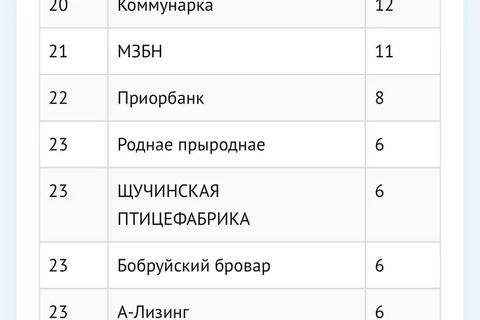 🤔Между тем, в Беларуси тоже есть свой рейтинг креативности