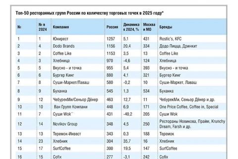 🤔Глядите как забавно. По числу точек крупнейшие группы общепита на несколько порядков отстают от объемов проникновения больших торговых сетей