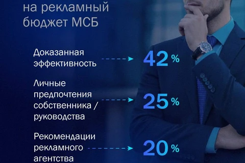🤓Еще одно исследование потребностей в рекламе малого и среднего бизнеса, на тот раз от SkyAlliance и АКАР