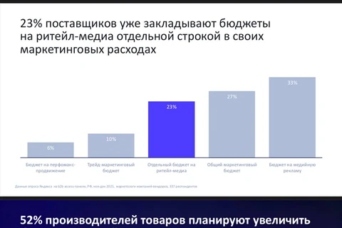 🤓У Яндекса классическая презентация по ритейл-медиа в духе «бюджеты должны быть больше»