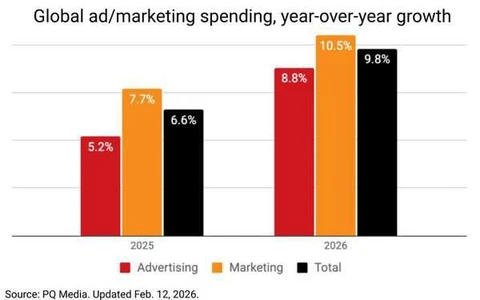 🤓И о формировании ожиданий. По данным PQ Media, мировые расходы на рекламу в 2026 году вырастут на 8,8%, а общие маркетинговые бюджеты на 9,8%