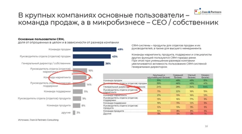 🤓Любопытный факт о российском рынке маркетинга
