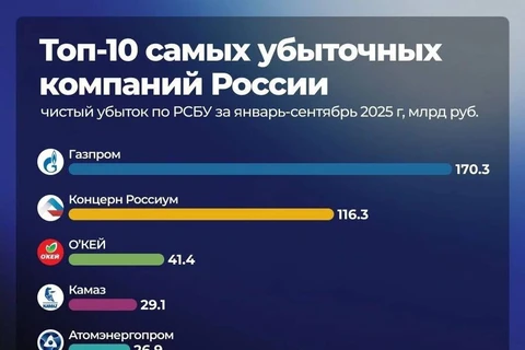 🤓Из потребительских брендов а топе самых убыточных компаний России — только ритейлер Окей