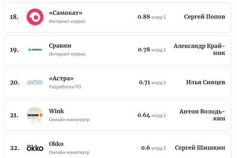 🤔Интересно как Форбс считает стоимость «самых дорогих компаний рунета»? По обороту?