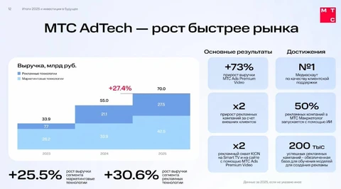 🤓Препарируем попавший к нам в руки релиз МТС о том, что выручка рекламной вертикали МТС AdTech — в 2025 году выросла на 27,4% и достигла рекордных 70 млрд рублей