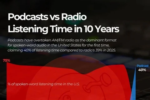 🤓А вот поучительная история для тех, кто пытается размыть падение канала «радио» в общей категории «радио», включающей классическое и цифровое вещание